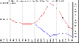 Milwaukee Weather Outdoor Temperature (vs) Dew Point (Last 24 Hours)