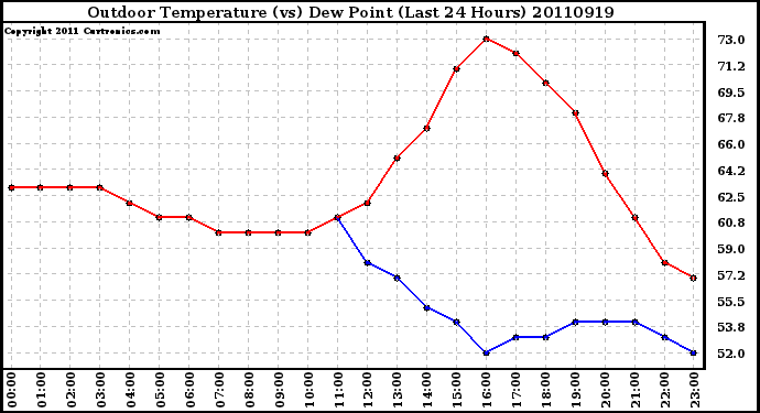 Milwaukee Weather Outdoor Temperature (vs) Dew Point (Last 24 Hours)