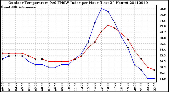 Milwaukee Weather Outdoor Temperature (vs) THSW Index per Hour (Last 24 Hours)