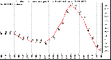 Milwaukee Weather Outdoor Temperature per Hour (Last 24 Hours)