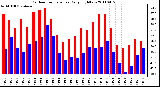 Milwaukee Weather Outdoor Temperature Daily High/Low