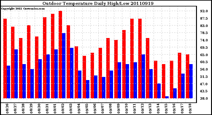 Milwaukee Weather Outdoor Temperature Daily High/Low