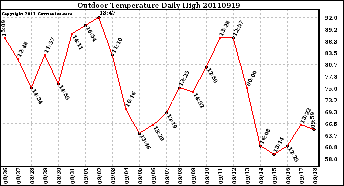 Milwaukee Weather Outdoor Temperature Daily High