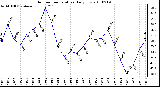 Milwaukee Weather Outdoor Temperature Daily Low