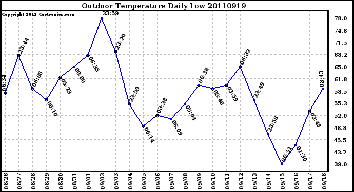 Milwaukee Weather Outdoor Temperature Daily Low