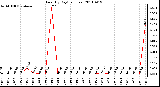 Milwaukee Weather Rain (By Day) (inches)