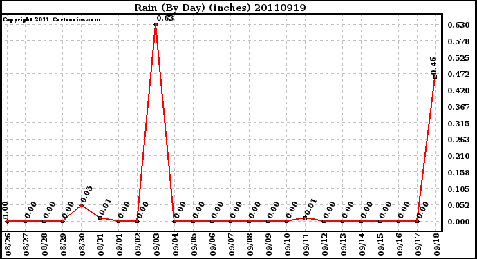 Milwaukee Weather Rain (By Day) (inches)