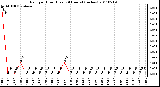 Milwaukee Weather Rain per Hour (Last 24 Hours) (inches)