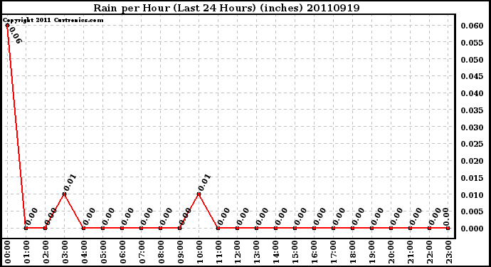 Milwaukee Weather Rain per Hour (Last 24 Hours) (inches)