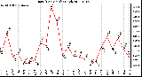 Milwaukee Weather Rain (Per Month) (inches)