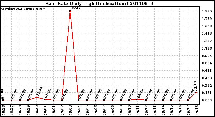 Milwaukee Weather Rain Rate Daily High (Inches/Hour)