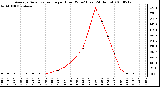 Milwaukee Weather Average Solar Radiation per Hour W/m2 (Last 24 Hours)