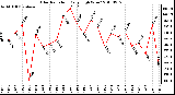 Milwaukee Weather Solar Radiation Daily High W/m2