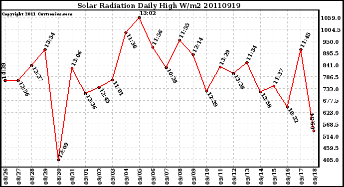 Milwaukee Weather Solar Radiation Daily High W/m2