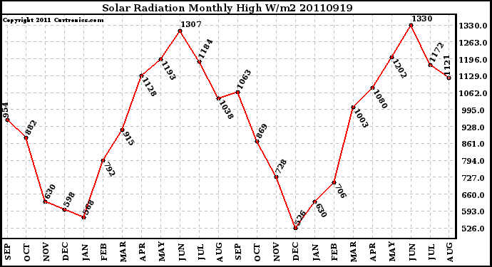 Milwaukee Weather Solar Radiation Monthly High W/m2