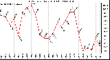 Milwaukee Weather THSW Index Daily High (F)