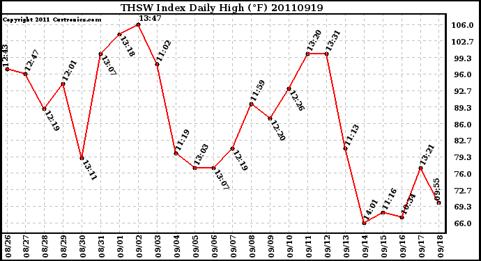 Milwaukee Weather THSW Index Daily High (F)