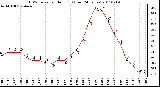 Milwaukee Weather THSW Index per Hour (F) (Last 24 Hours)