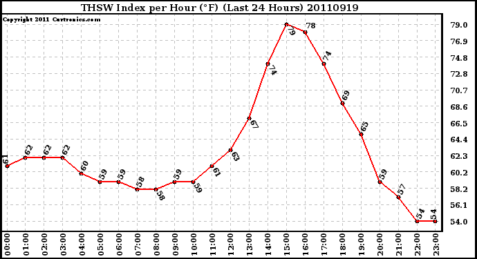 Milwaukee Weather THSW Index per Hour (F) (Last 24 Hours)