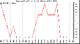 Milwaukee Weather Average Wind Speed (Last 24 Hours)