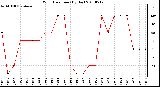 Milwaukee Weather Wind Direction (By Day)