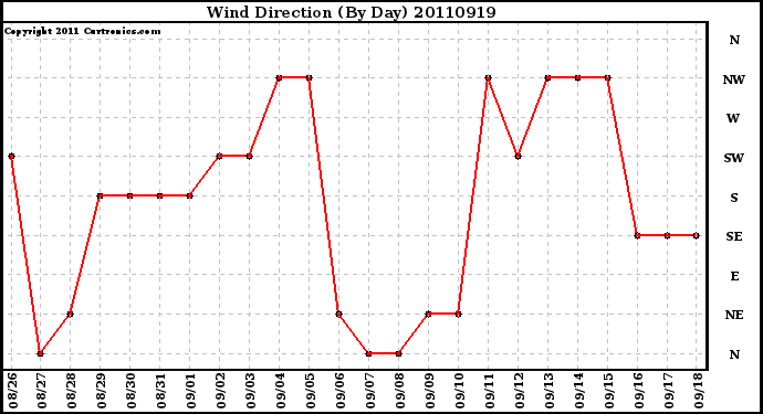 Milwaukee Weather Wind Direction (By Day)