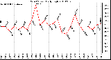 Milwaukee Weather Wind Speed Daily High