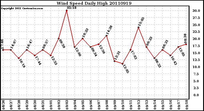 Milwaukee Weather Wind Speed Daily High