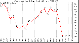 Milwaukee Weather Wind Speed Hourly High (Last 24 Hours)