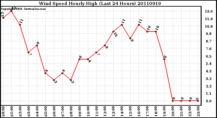 Milwaukee Weather Wind Speed Hourly High (Last 24 Hours)