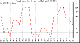 Milwaukee Weather Wind Daily High Direction (By Day)