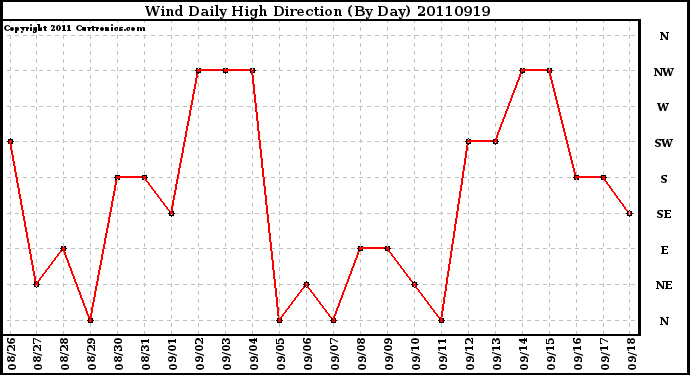 Milwaukee Weather Wind Daily High Direction (By Day)