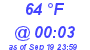 Milwaukee Weather Dewpoint High High Today