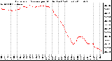 Milwaukee Weather Barometric Pressure per Minute (Last 24 Hours)