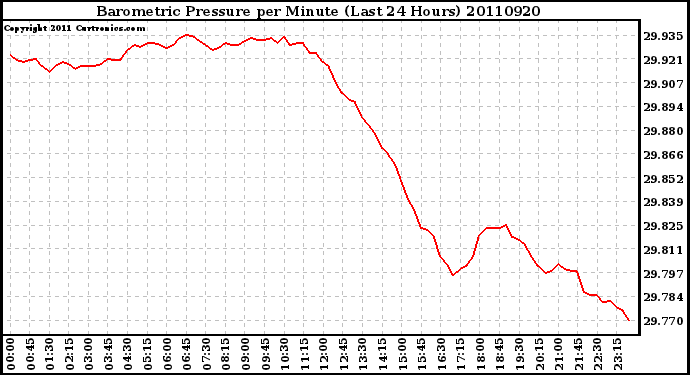 Milwaukee Weather Barometric Pressure per Minute (Last 24 Hours)