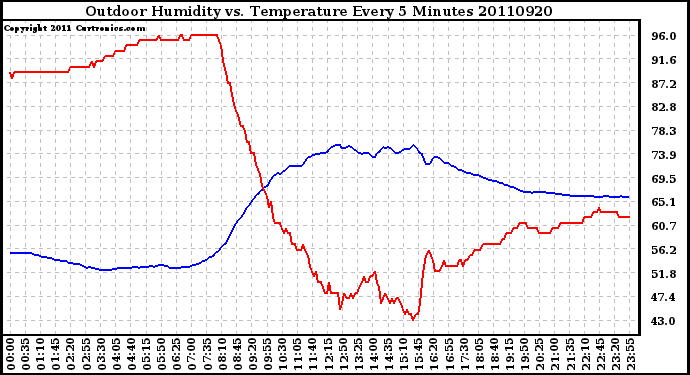 Milwaukee Weather Outdoor Humidity vs. Temperature Every 5 Minutes