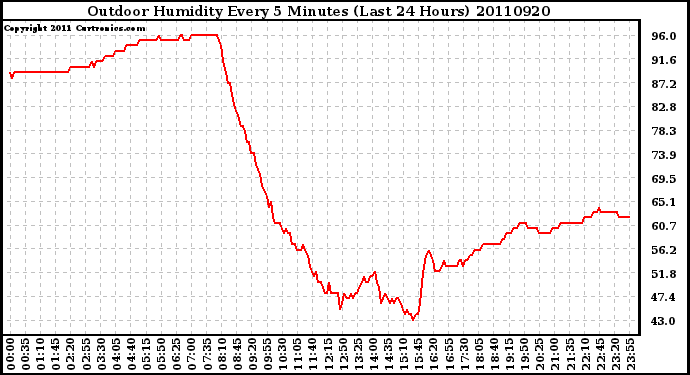 Milwaukee Weather Outdoor Humidity Every 5 Minutes (Last 24 Hours)