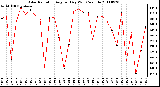 Milwaukee Weather Solar Radiation Avg per Day W/m2/minute