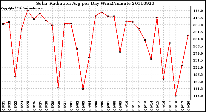 Milwaukee Weather Solar Radiation Avg per Day W/m2/minute