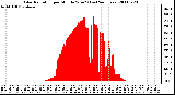 Milwaukee Weather Solar Radiation per Minute W/m2 (Last 24 Hours)