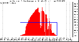 Milwaukee Weather Solar Radiation & Day Average per Minute W/m2 (Today)