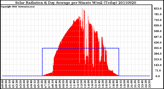 Milwaukee Weather Solar Radiation & Day Average per Minute W/m2 (Today)