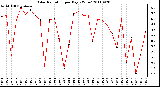 Milwaukee Weather Solar Radiation per Day KW/m2