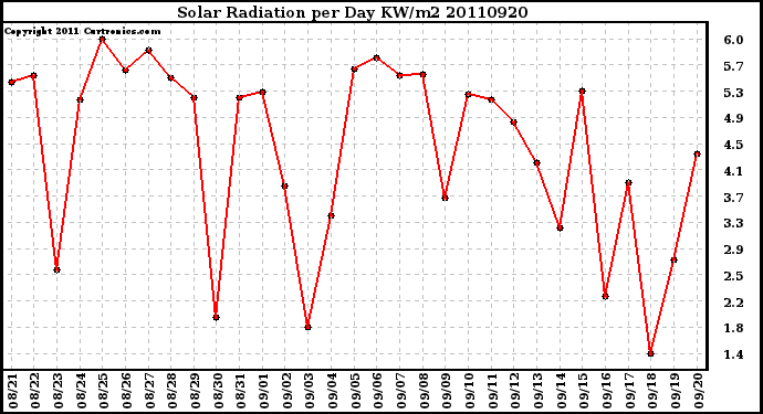 Milwaukee Weather Solar Radiation per Day KW/m2