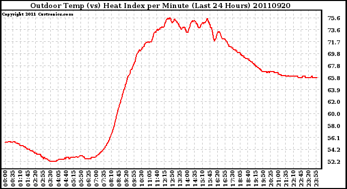 Milwaukee Weather Outdoor Temp (vs) Heat Index per Minute (Last 24 Hours)