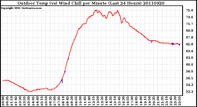 Milwaukee Weather Outdoor Temp (vs) Wind Chill per Minute (Last 24 Hours)