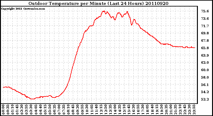 Milwaukee Weather Outdoor Temperature per Minute (Last 24 Hours)