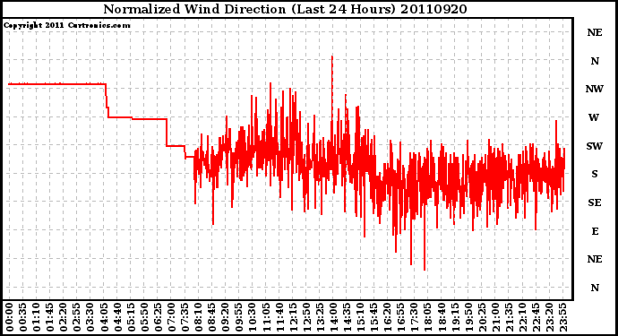 Milwaukee Weather Normalized Wind Direction (Last 24 Hours)