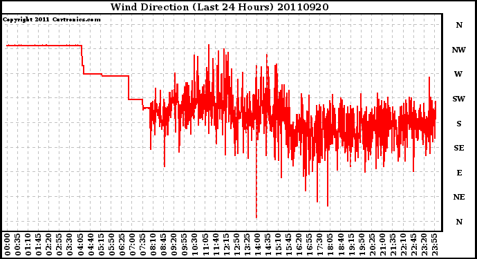 Milwaukee Weather Wind Direction (Last 24 Hours)