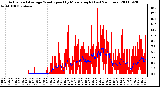 Milwaukee Weather Actual and Average Wind Speed by Minute mph (Last 24 Hours)